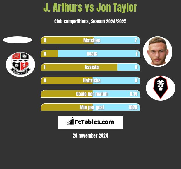 J. Arthurs vs Jon Taylor h2h player stats