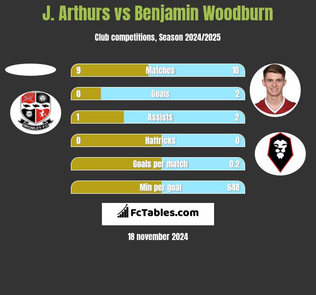 J. Arthurs vs Benjamin Woodburn h2h player stats