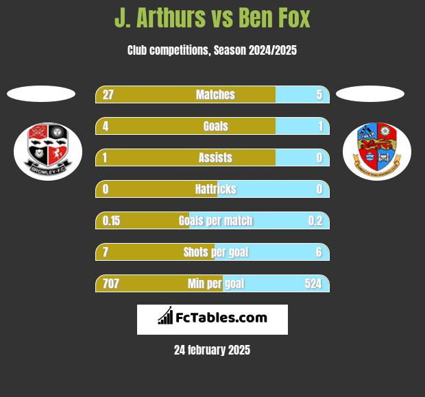 J. Arthurs vs Ben Fox h2h player stats