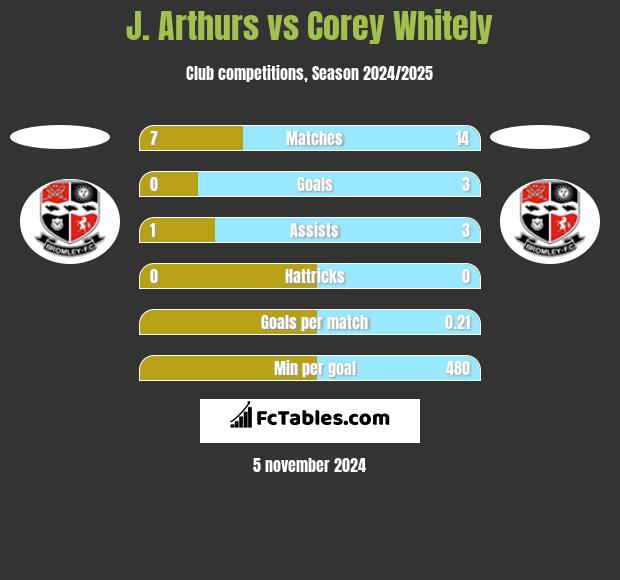 J. Arthurs vs Corey Whitely h2h player stats