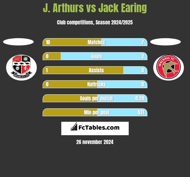 J. Arthurs vs Jack Earing h2h player stats