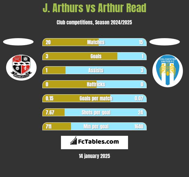 J. Arthurs vs Arthur Read h2h player stats