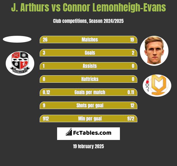 J. Arthurs vs Connor Lemonheigh-Evans h2h player stats