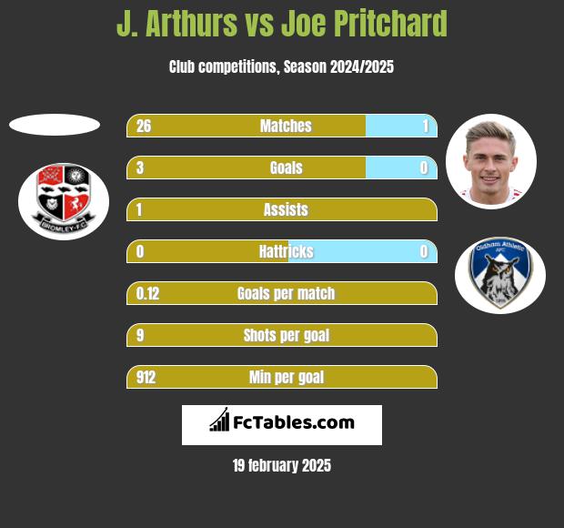 J. Arthurs vs Joe Pritchard h2h player stats