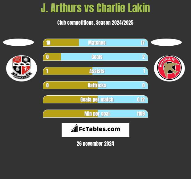 J. Arthurs vs Charlie Lakin h2h player stats