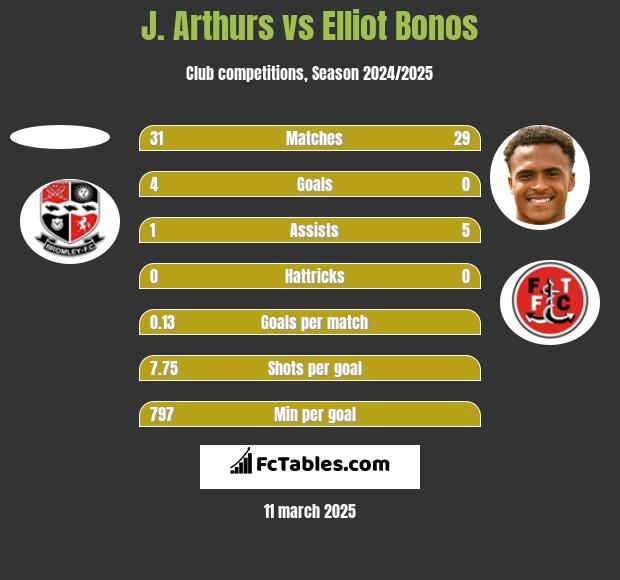 J. Arthurs vs Elliot Bonos h2h player stats