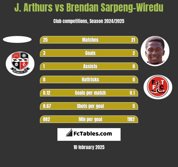 J. Arthurs vs Brendan Sarpeng-Wiredu h2h player stats