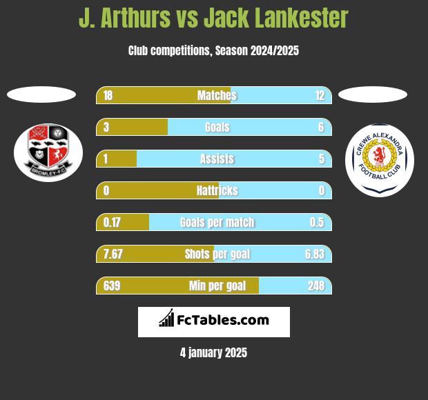 J. Arthurs vs Jack Lankester h2h player stats