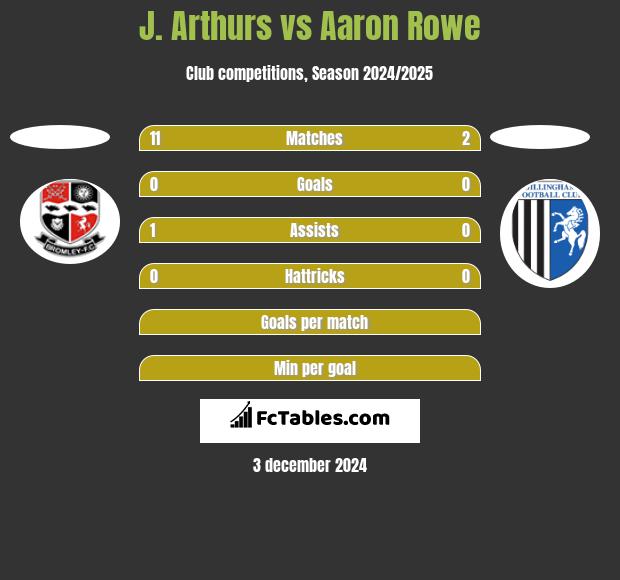 J. Arthurs vs Aaron Rowe h2h player stats