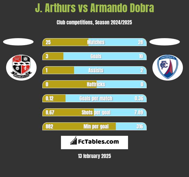 J. Arthurs vs Armando Dobra h2h player stats