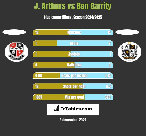 J. Arthurs vs Ben Garrity h2h player stats