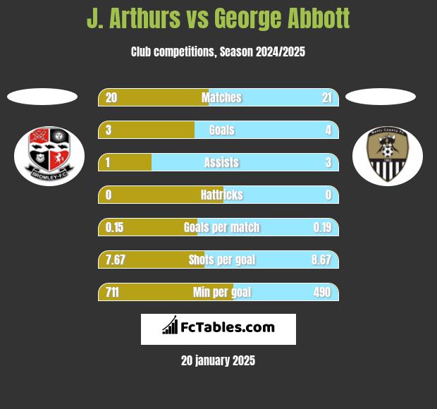 J. Arthurs vs George Abbott h2h player stats