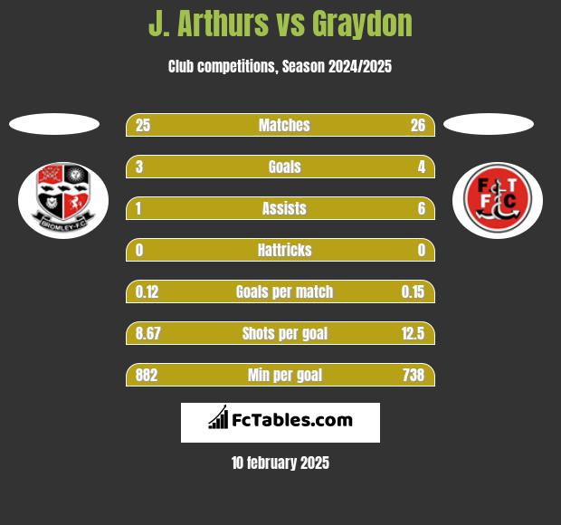 J. Arthurs vs Graydon h2h player stats