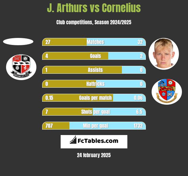 J. Arthurs vs Cornelius h2h player stats