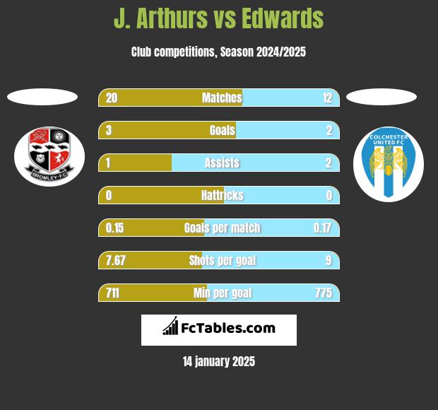 J. Arthurs vs Edwards h2h player stats