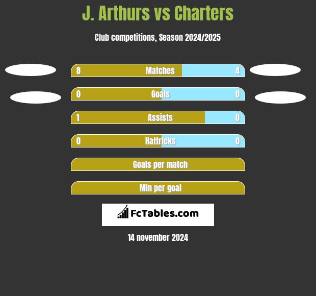 J. Arthurs vs Charters h2h player stats