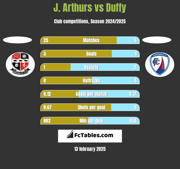 J. Arthurs vs Duffy h2h player stats