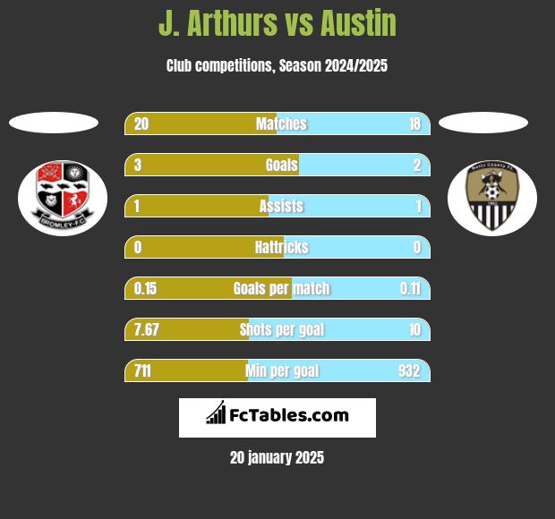 J. Arthurs vs Austin h2h player stats