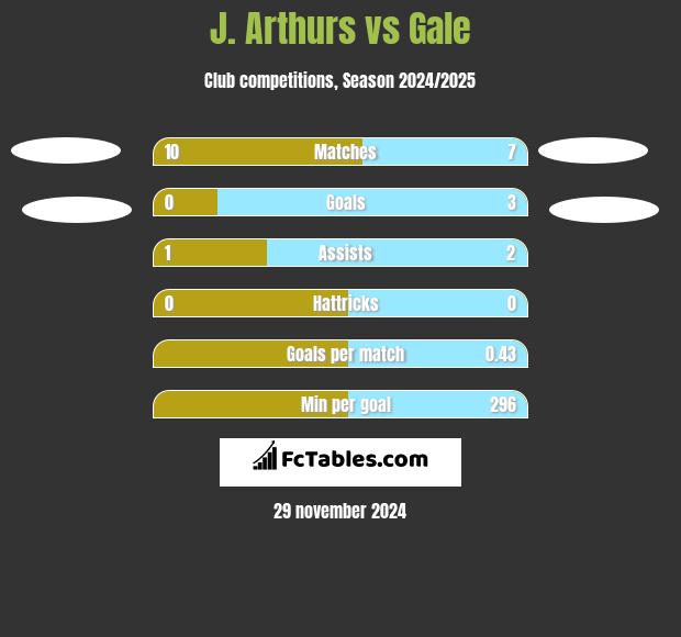 J. Arthurs vs Gale h2h player stats