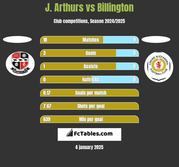 J. Arthurs vs Billington h2h player stats