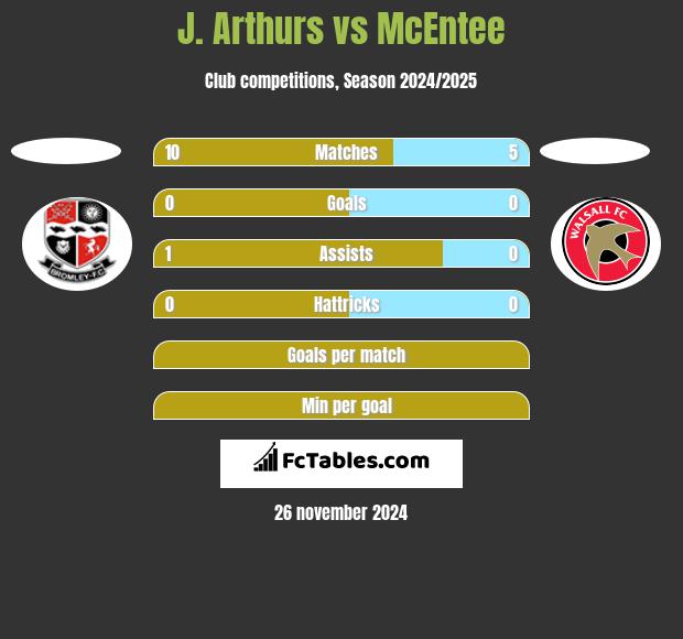 J. Arthurs vs McEntee h2h player stats