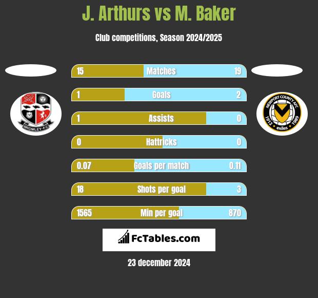 J. Arthurs vs M. Baker h2h player stats