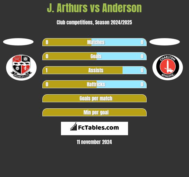 J. Arthurs vs Anderson h2h player stats