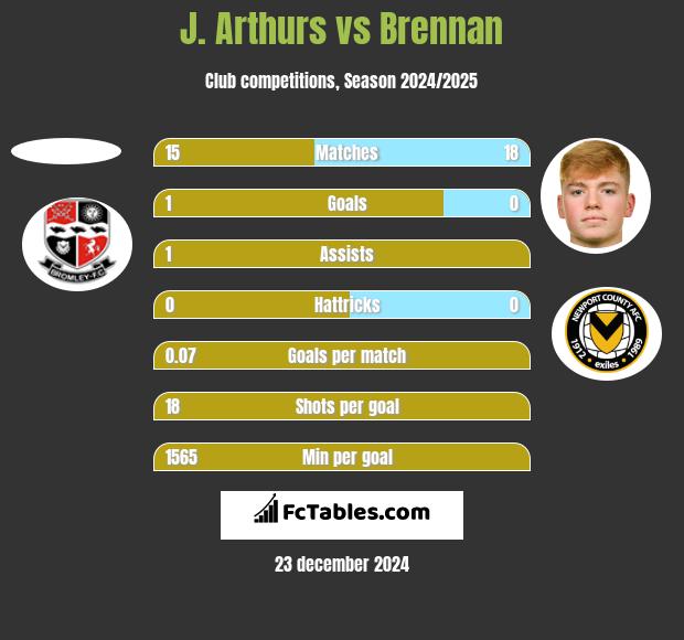 J. Arthurs vs Brennan h2h player stats