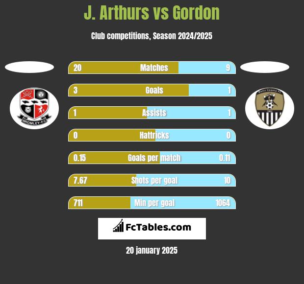 J. Arthurs vs Gordon h2h player stats