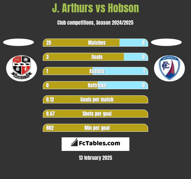 J. Arthurs vs Hobson h2h player stats