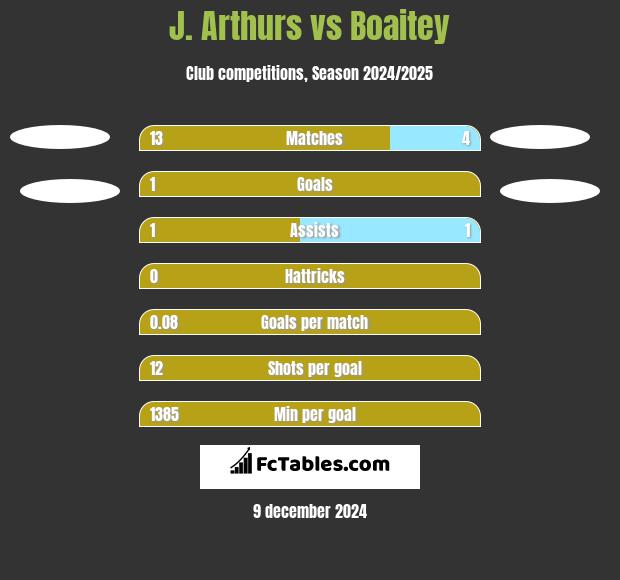 J. Arthurs vs Boaitey h2h player stats