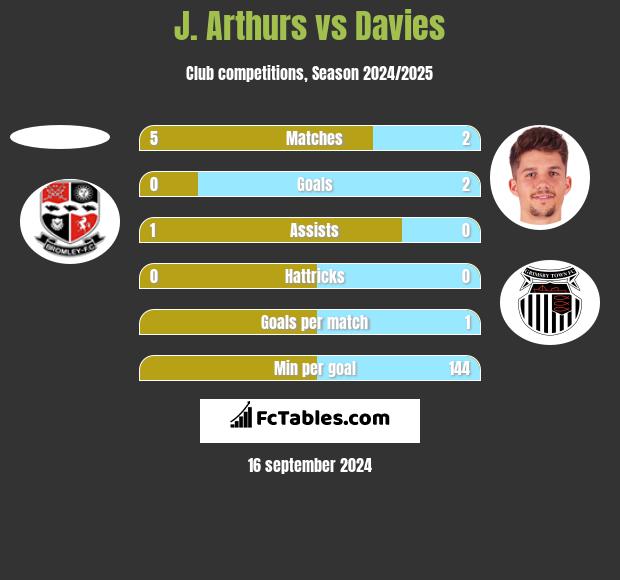 J. Arthurs vs Davies h2h player stats