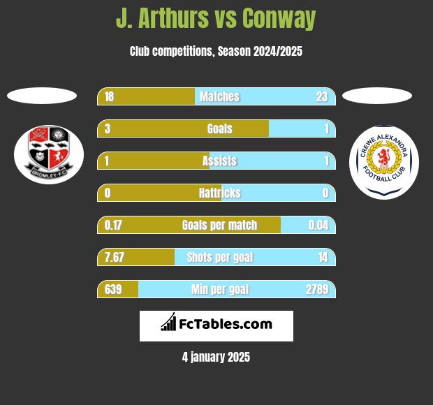 J. Arthurs vs Conway h2h player stats