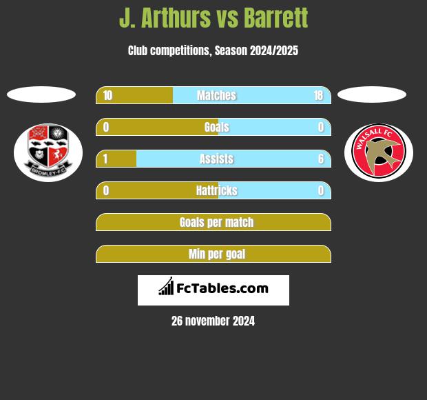 J. Arthurs vs Barrett h2h player stats