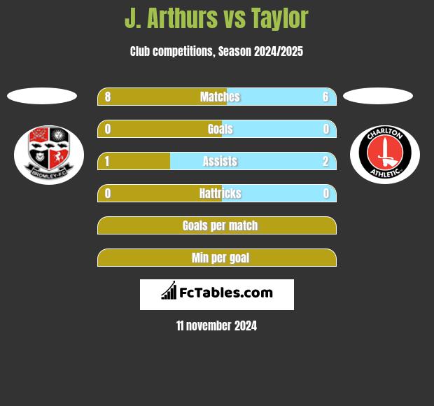 J. Arthurs vs Taylor h2h player stats