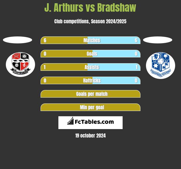 J. Arthurs vs Bradshaw h2h player stats