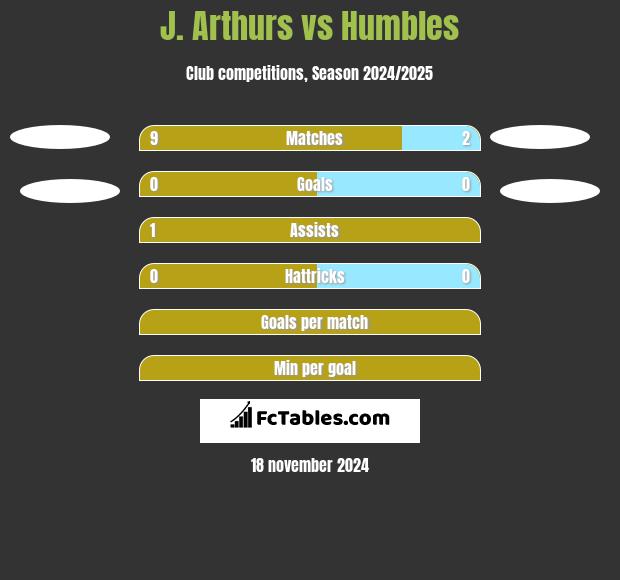 J. Arthurs vs Humbles h2h player stats