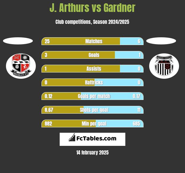 J. Arthurs vs Gardner h2h player stats