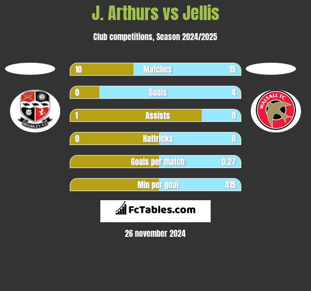 J. Arthurs vs Jellis h2h player stats