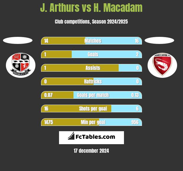 J. Arthurs vs H. Macadam h2h player stats