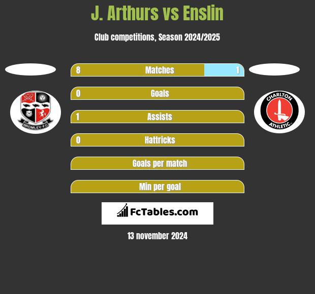 J. Arthurs vs Enslin h2h player stats