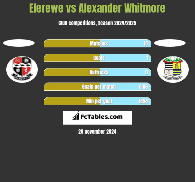 Elerewe vs Alexander Whitmore h2h player stats