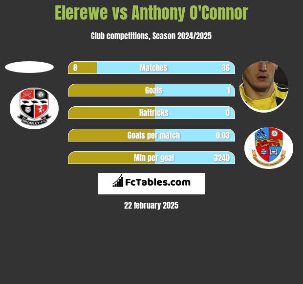 Elerewe vs Anthony O'Connor h2h player stats