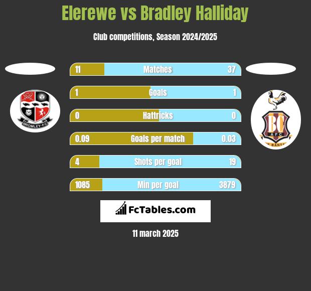 Elerewe vs Bradley Halliday h2h player stats