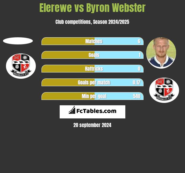 Elerewe vs Byron Webster h2h player stats