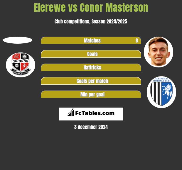 Elerewe vs Conor Masterson h2h player stats