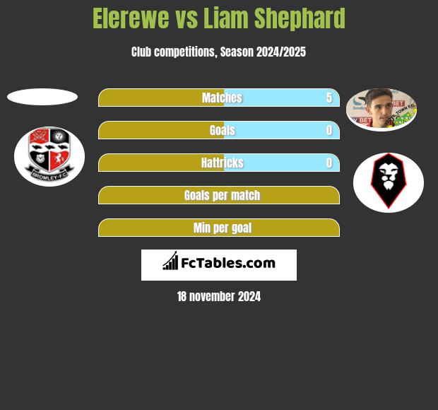 Elerewe vs Liam Shephard h2h player stats