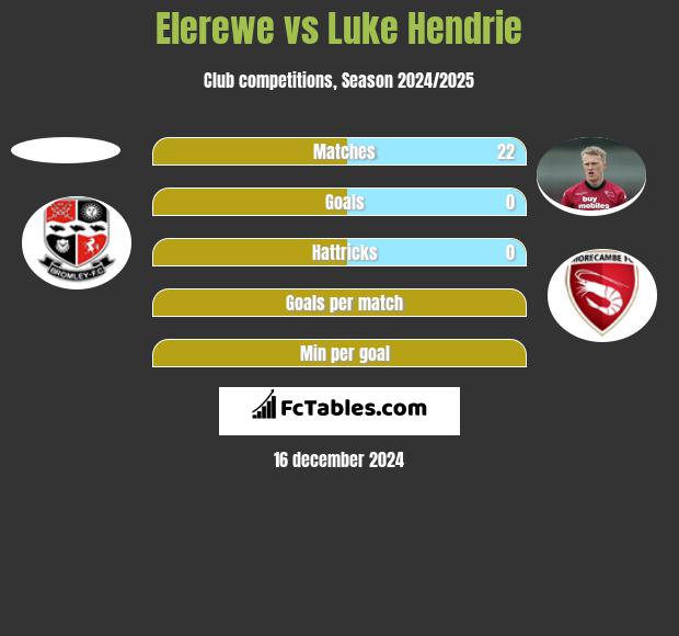 Elerewe vs Luke Hendrie h2h player stats