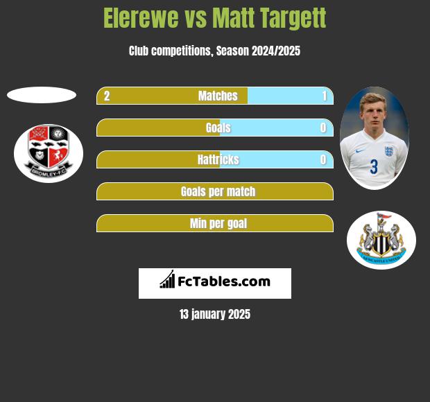 Elerewe vs Matt Targett h2h player stats