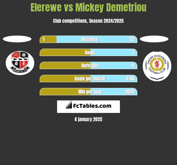 Elerewe vs Mickey Demetriou h2h player stats